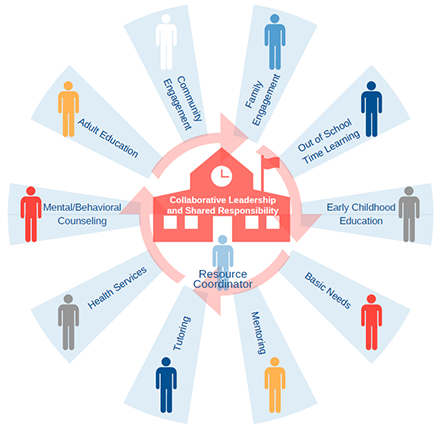 Community School relationship map